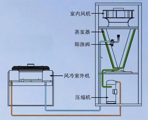 机房精密空调制冷基本形式有哪些? - 深圳市凯德利冷机设备有限公司